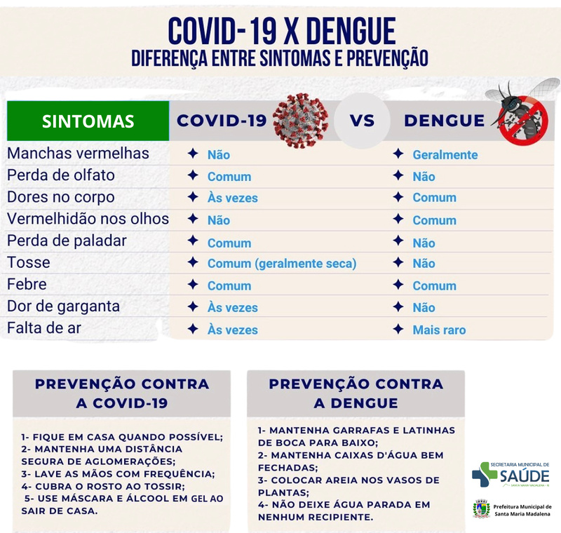 Diferenças entre COVID-19 e Dengue: Saiba identificar os sintomas