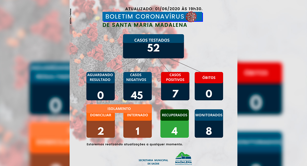 Boletim COVID-19 atualizado em 01 de junho de 2020