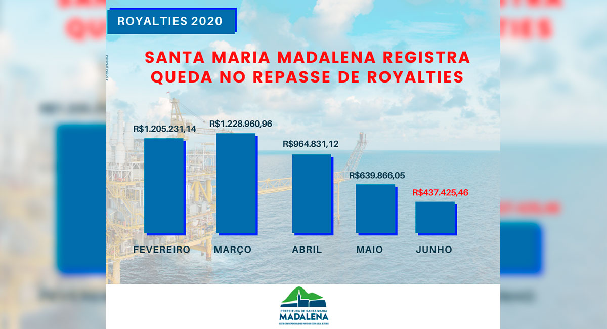 Santa Maria Madalena registra queda no repasse de royalties