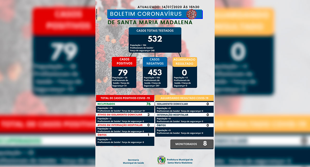 Boletim COVID-19 atualizado em 14 de julho de 2020