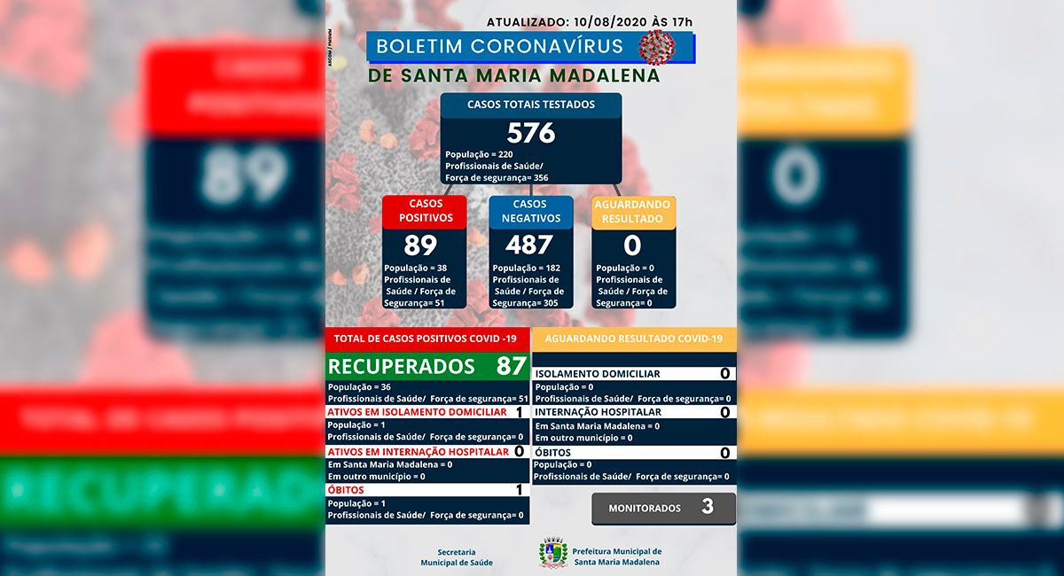 Boletim COVID-19 atualizado em 10 de agosto de 2020