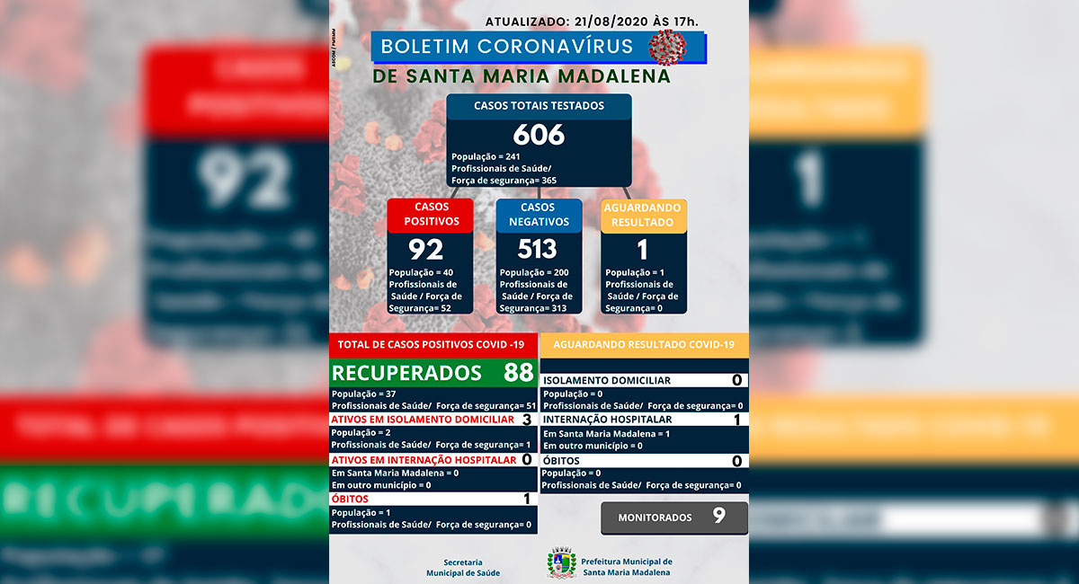 Boletim COVID-19 atualizado em 21 de agosto de 2020