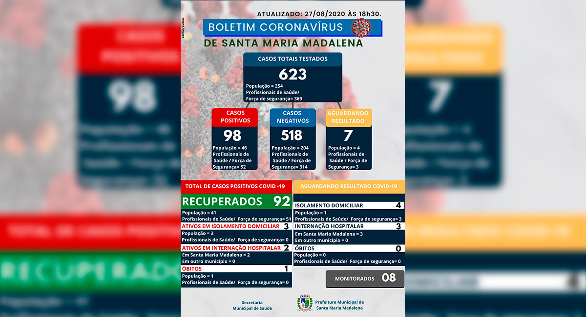 Boletim COVID-19 atualizado em 27 de agosto de 2020