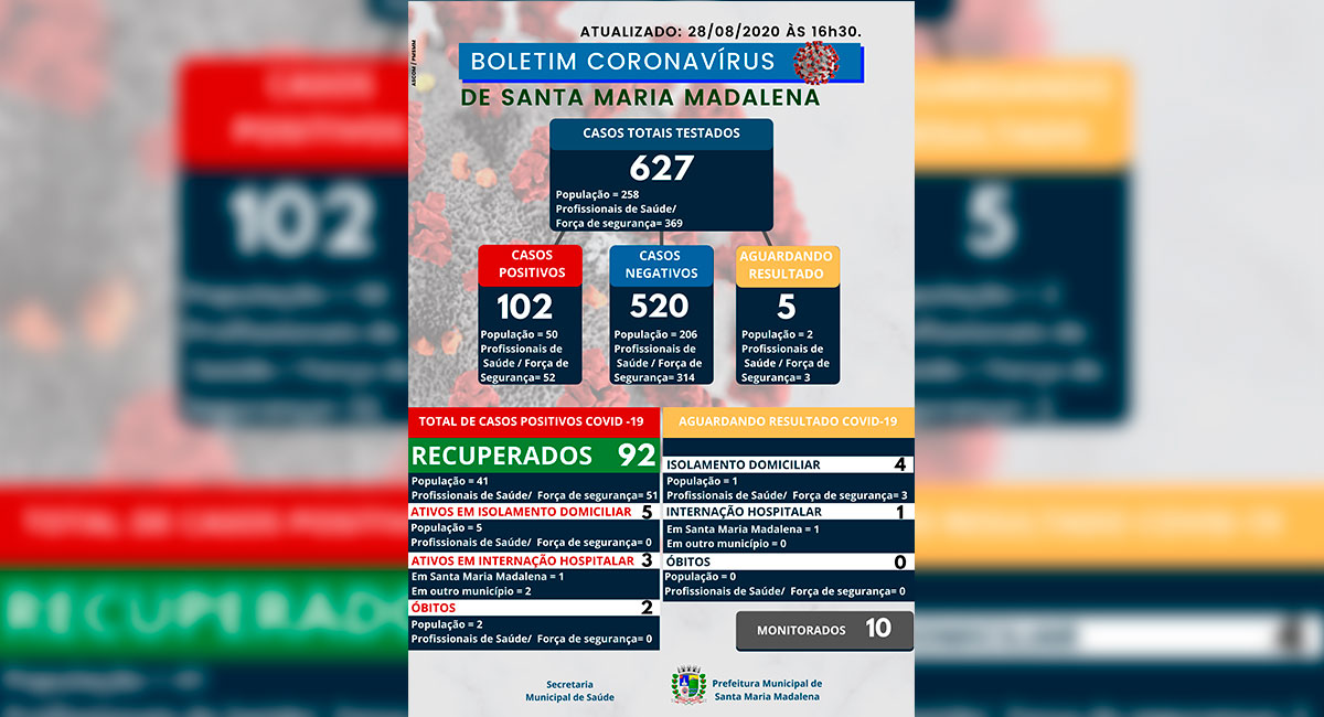 Boletim COVID-19 atualizado em 28 de agosto de 2020