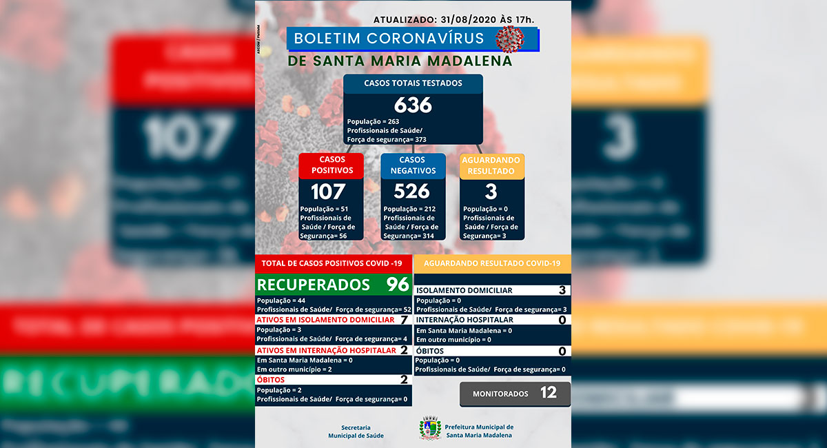 Boletim COVID-19 atualizado em 31 de agosto de 2020