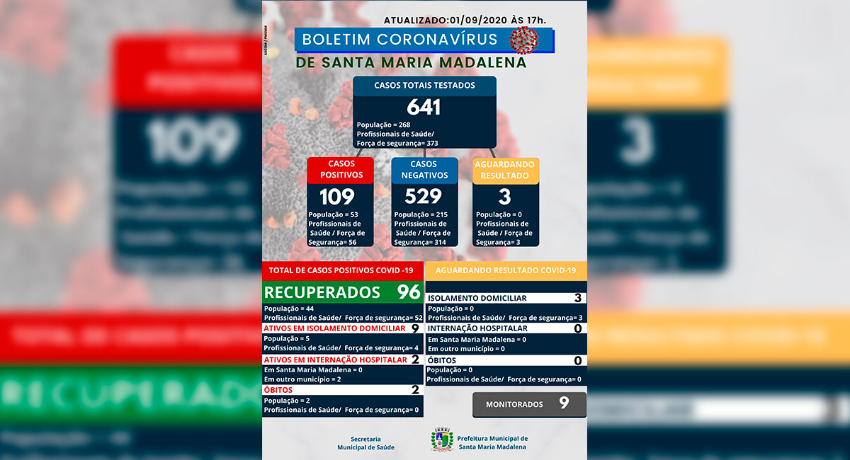 Boletim COVID-19 atualizado em 01 de setembro de 2020