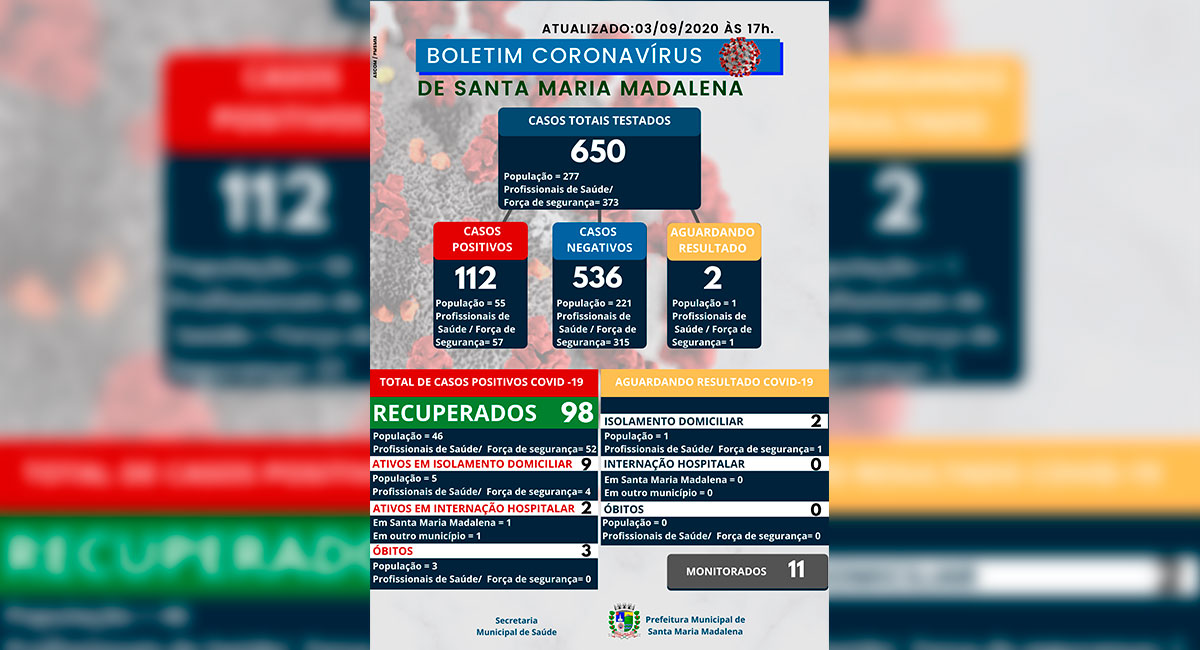 Boletim COVID-19 atualizado em 03 de setembro de 2020