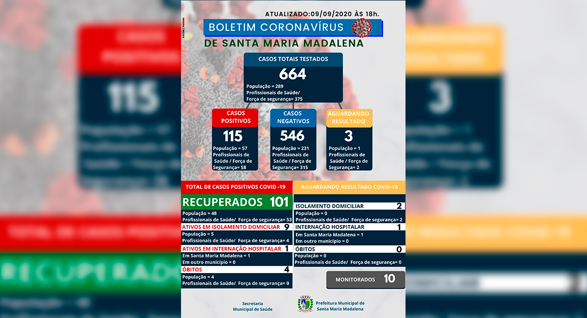 Boletim COVID-19 atualizado em 09 de setembro de 2020