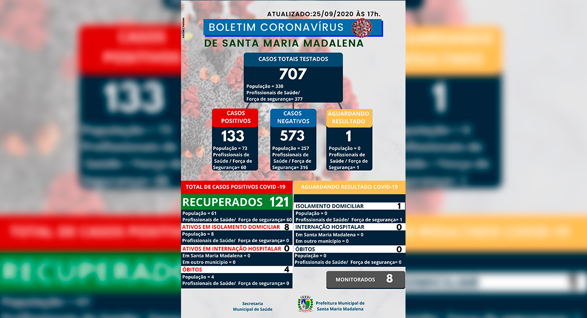 Boletim COVID-19 atualizado em 25 de setembro de 2020