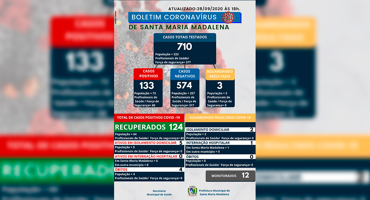 Boletim COVID-19 atualizado em 28 de setembro de 2020