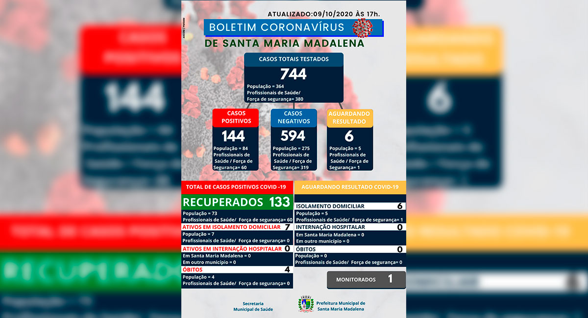 Boletim COVID-19 atualizado em 09 de outubro de 2020