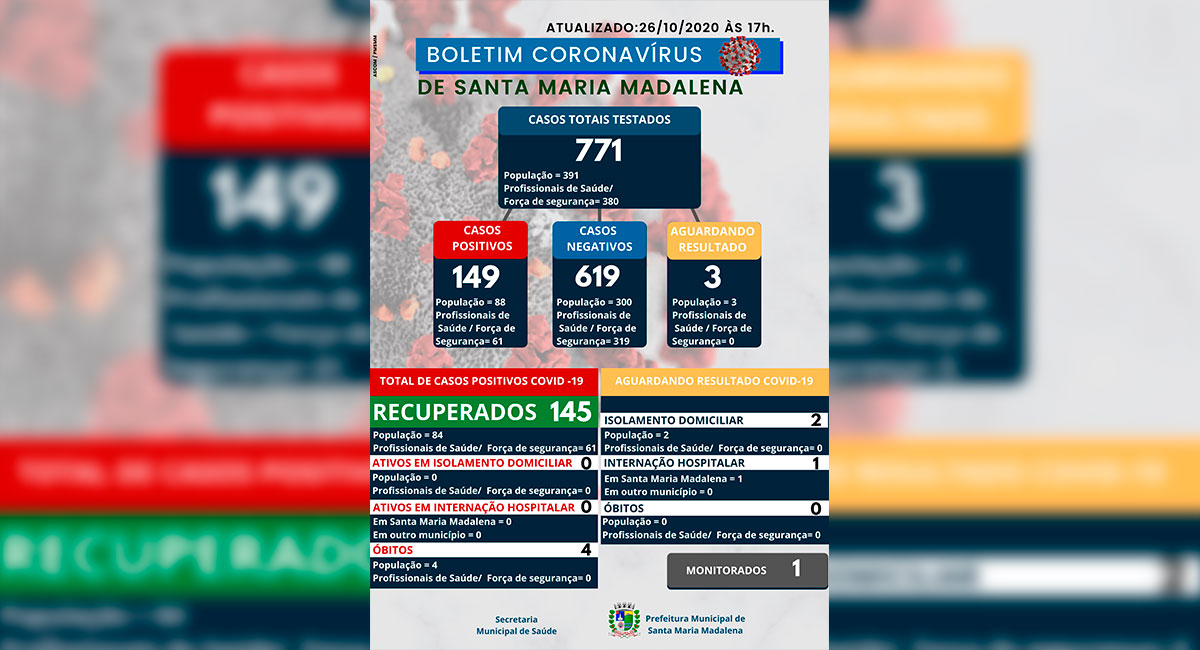 Boletim COVID-19 atualizado em 26 de outubro de 2020