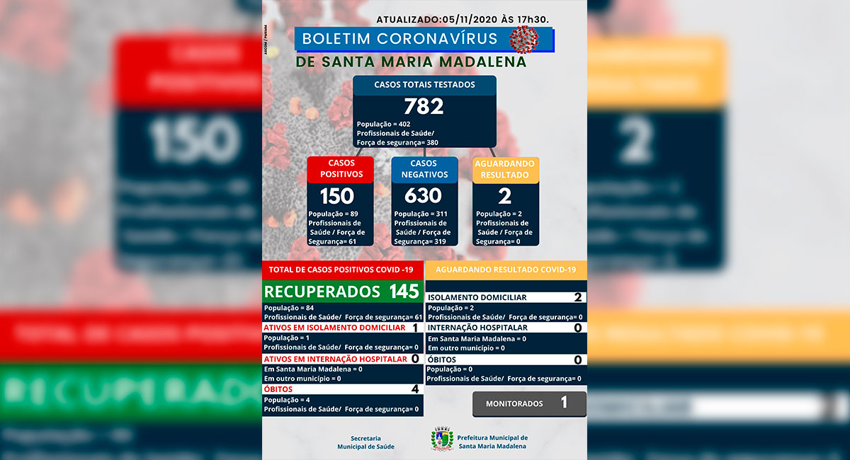 Boletim COVID-19 atualizado em 05 de novembro de 2020