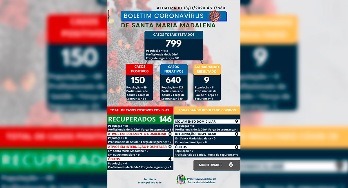 Boletim COVID-19 atualizado em 13 de novembro de 2020