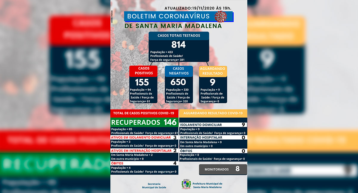 Boletim COVID-19 atualizado em 19 de novembro de 2020