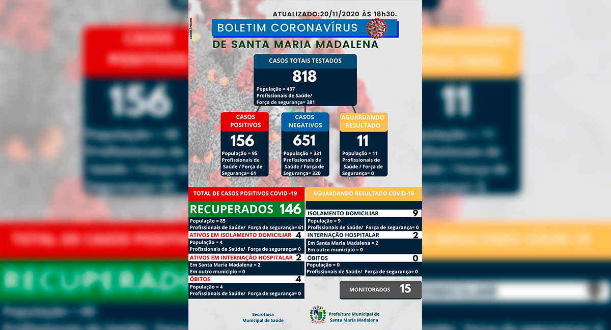 Boletim COVID-19 atualizado em 20 de novembro de 2020