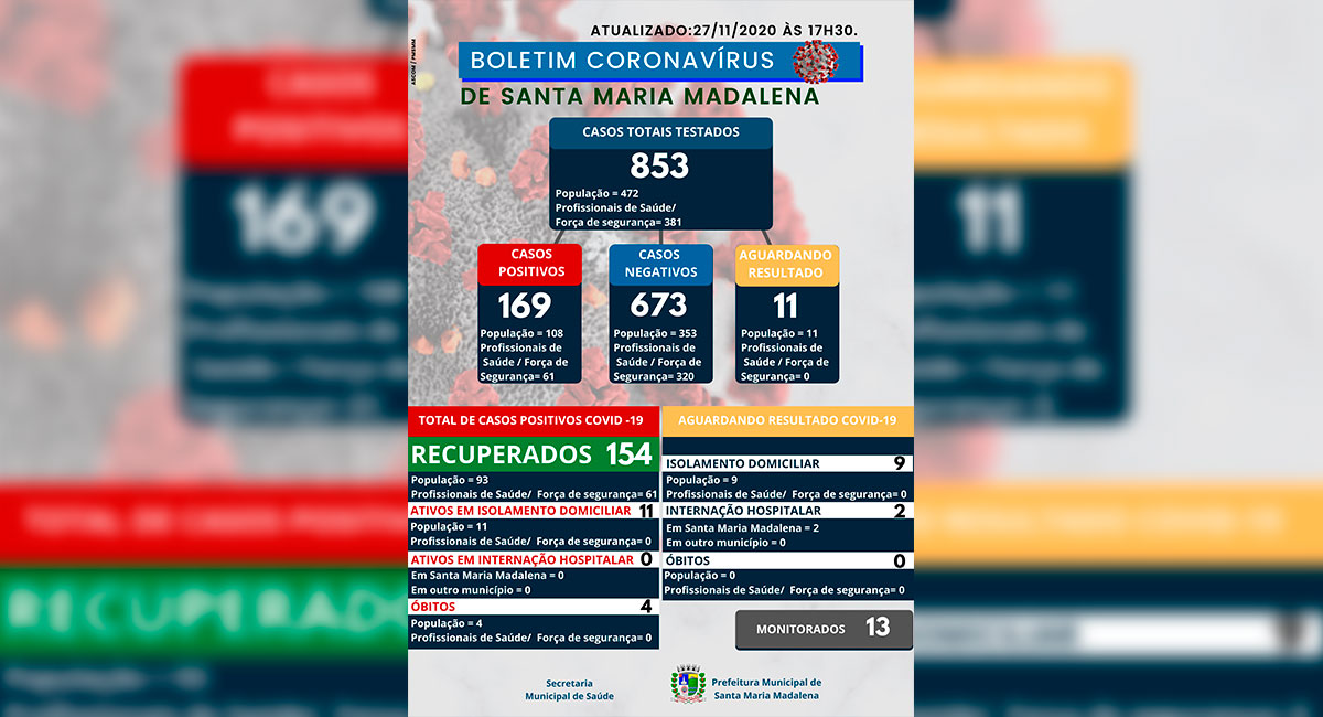 Boletim COVID-19 atualizado em 27 de novembro de 2020