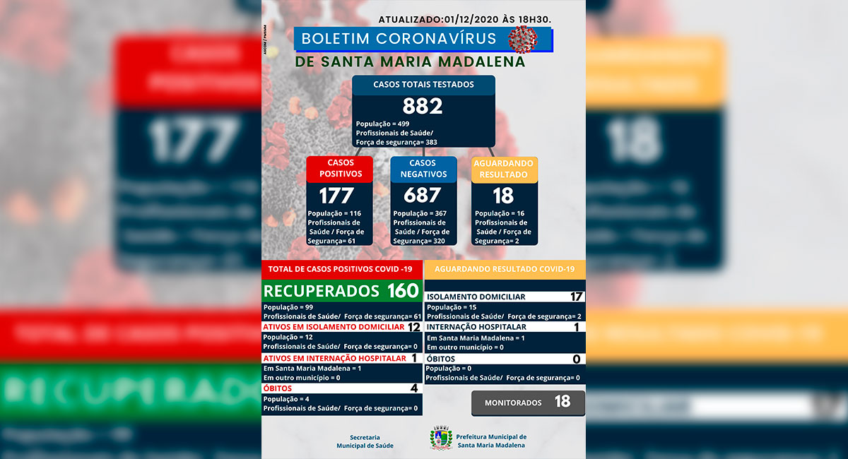 Boletim COVID-19 atualizado em 01 de dezembro de 2020