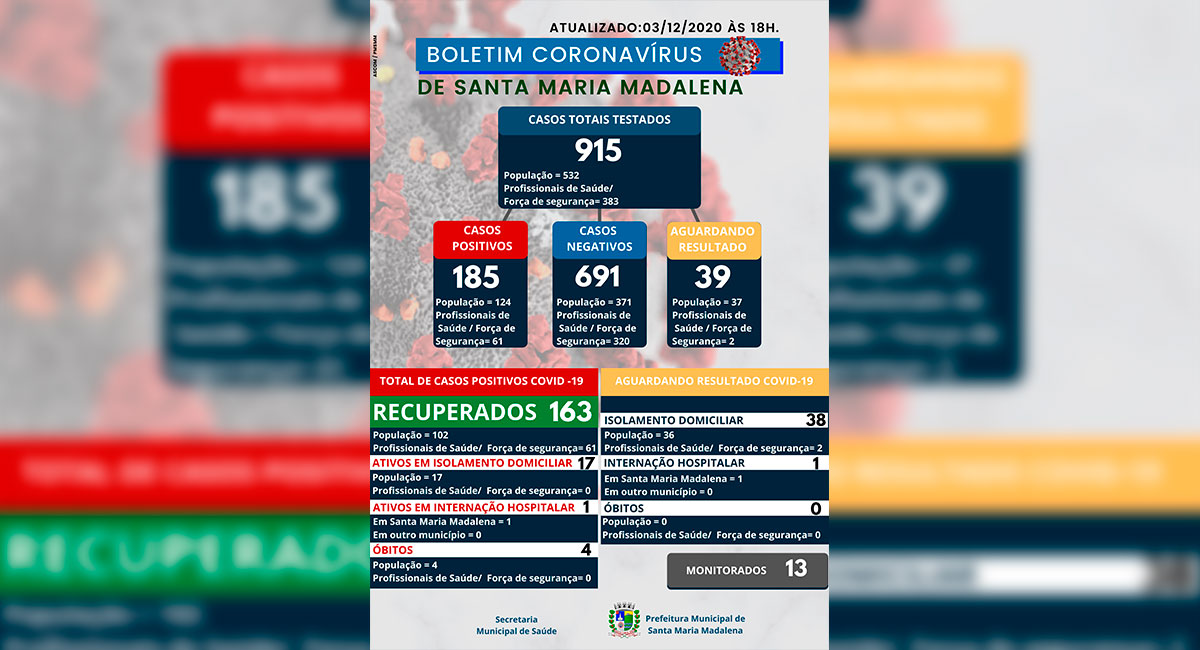 Boletim COVID-19 atualizado em 03 de dezembro de 2020