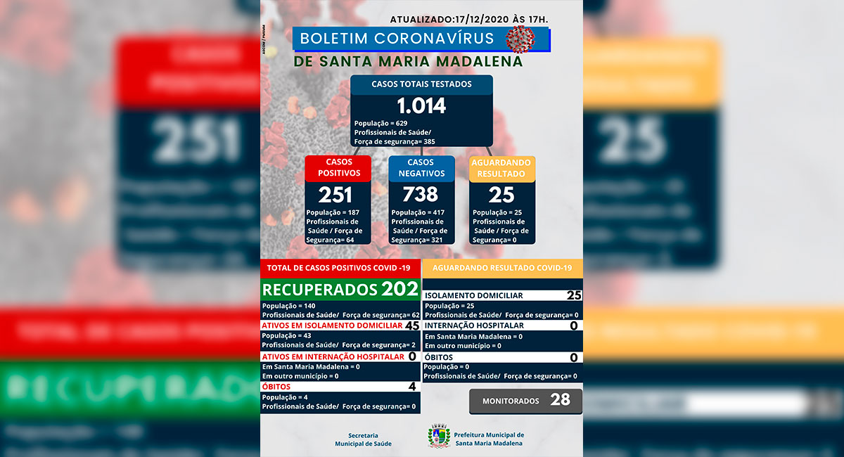 Boletim COVID-19 atualizado em 17 de dezembro de 2020
