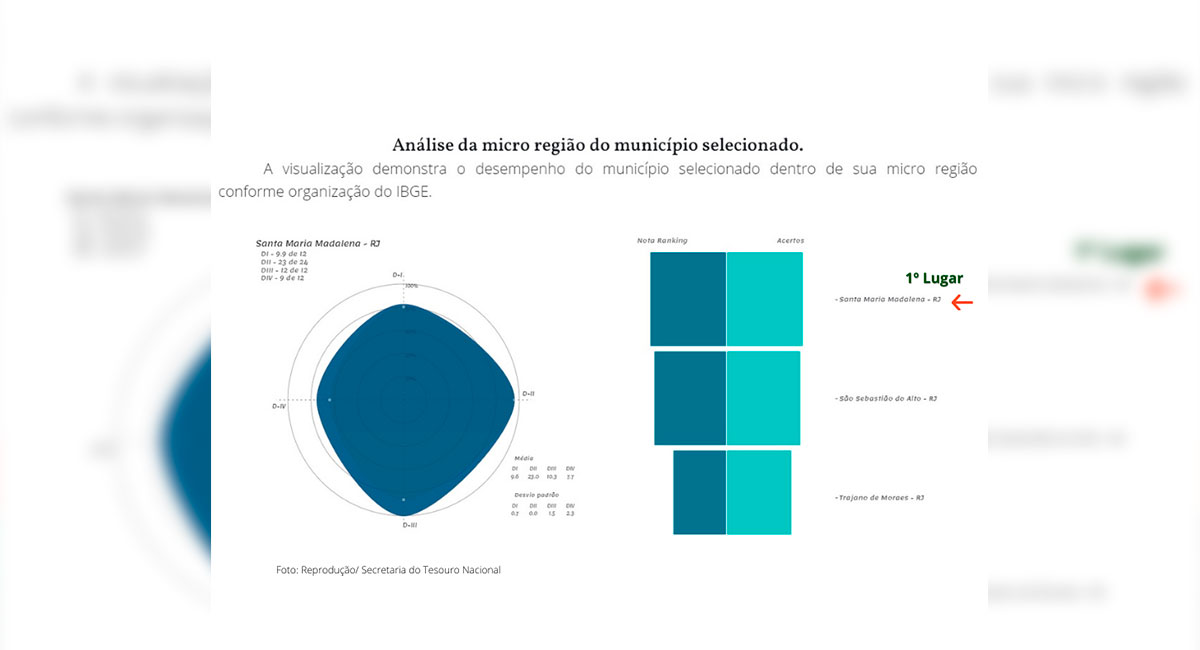 Santa Maria Madalena é destaque no Ranking da Qualidade da Informação Contábil e Fiscal