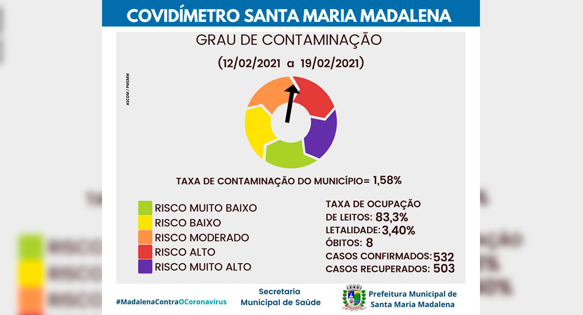 Covidímetro de Santa Maria Madalena