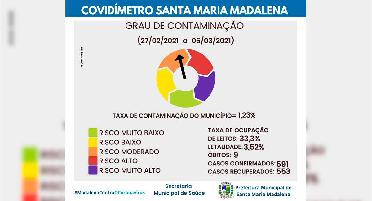 Covidímetro de Santa Maria Madalena