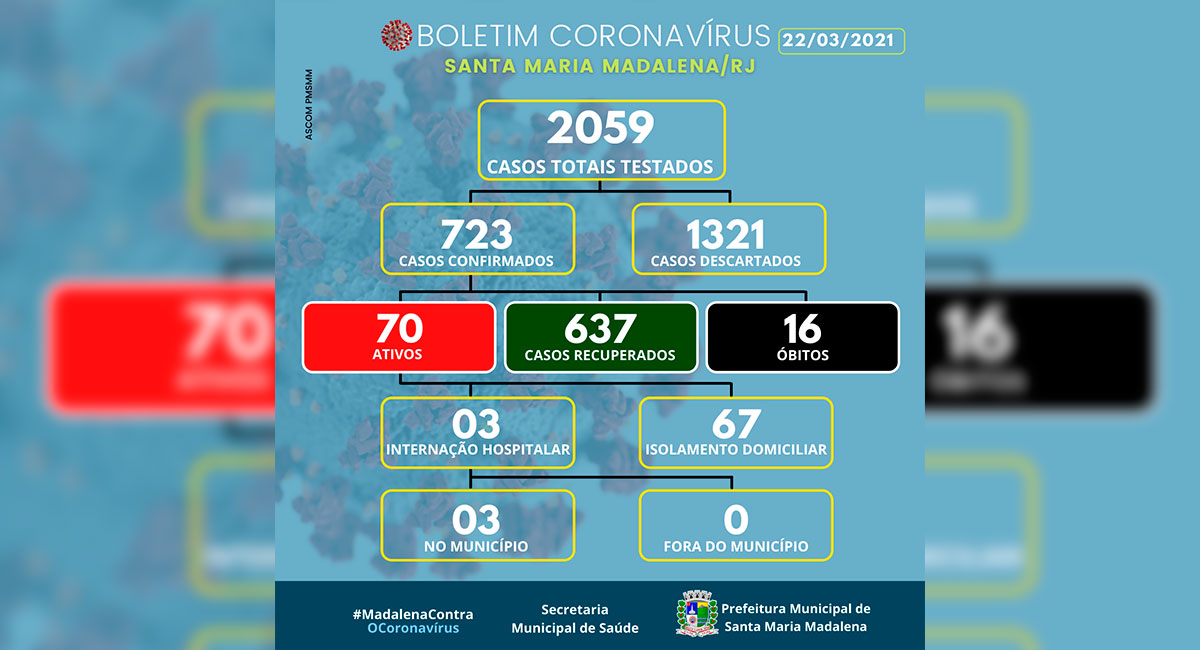 Boletim COVID-19 atualizado em 22 de março de 2021