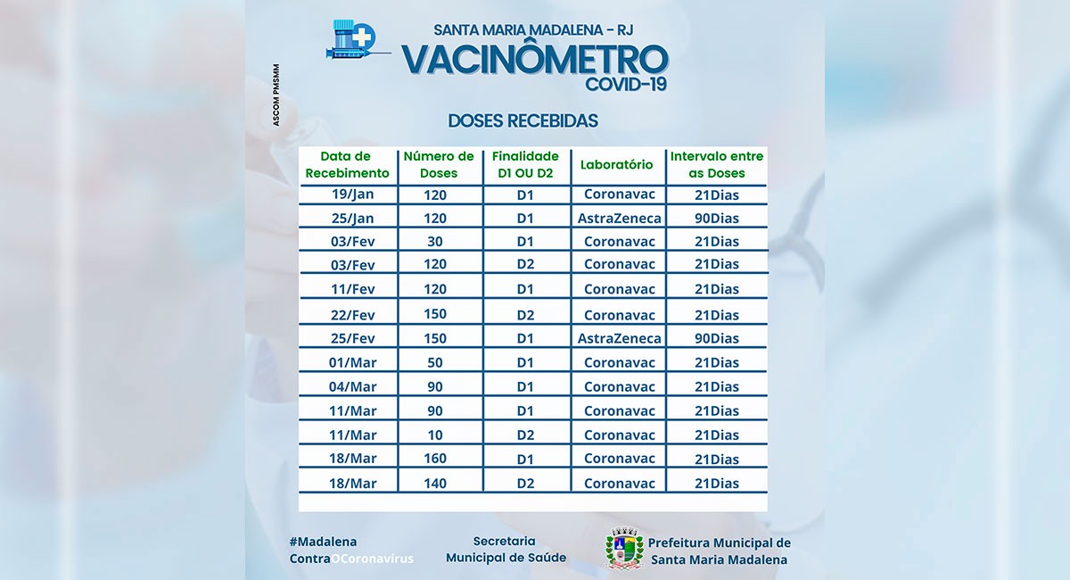 Vacinômetro: Doses Recebidas no Município