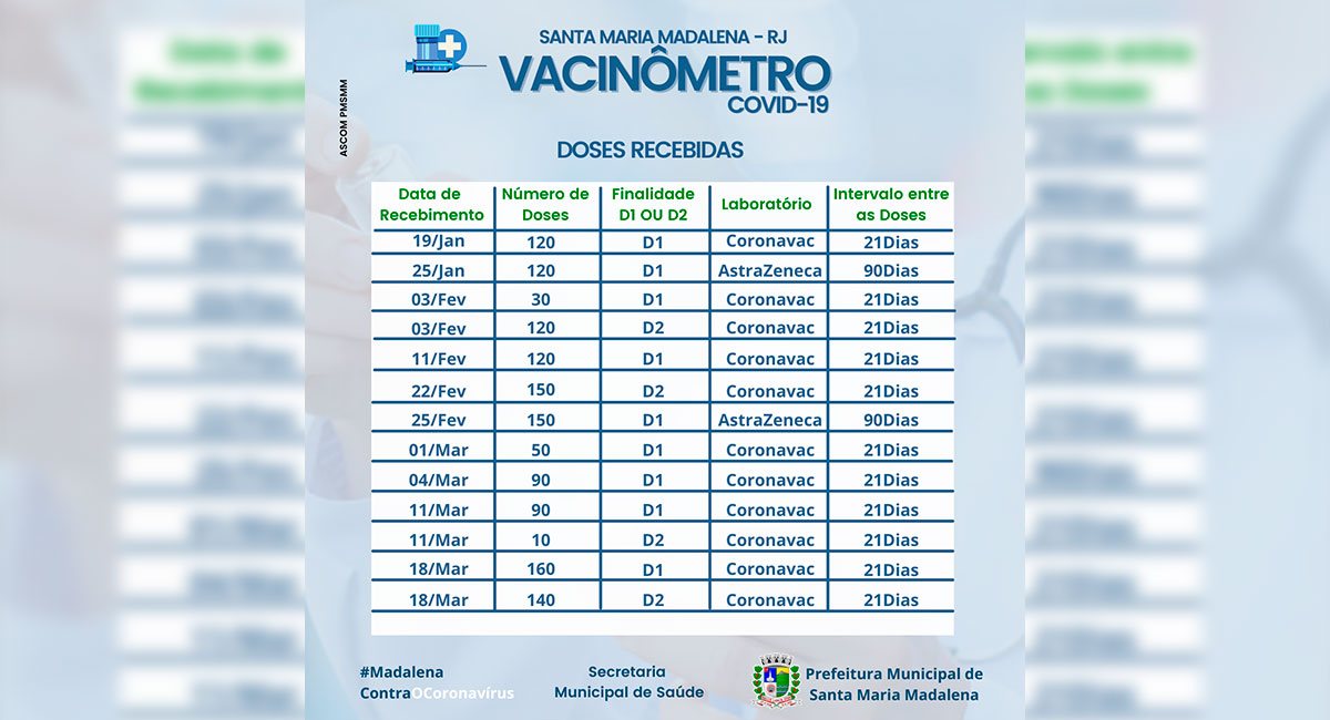 Vacinômetro: Doses Recebidas no Município