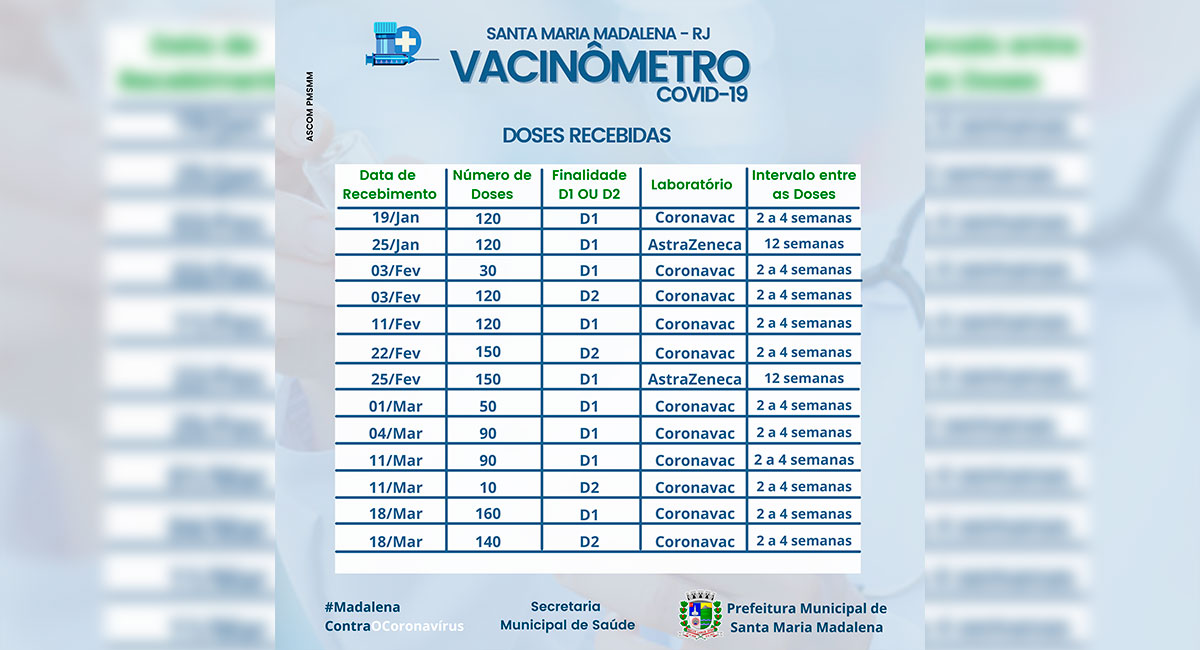 Vacinômetro: Doses Recebidas no Município