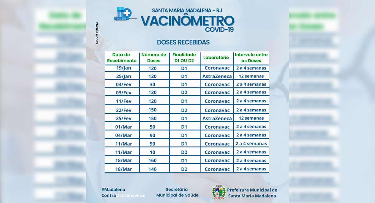 Vacinômetro: Doses Recebidas no Município