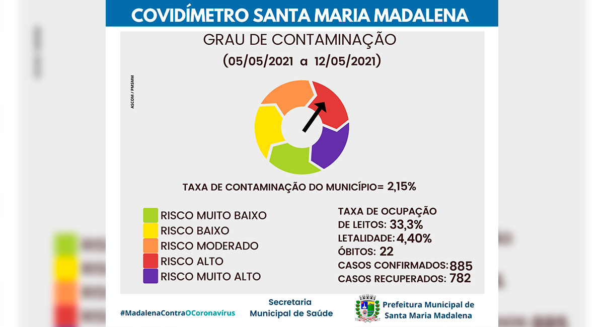 Covidímetro de Santa Maria Madalena