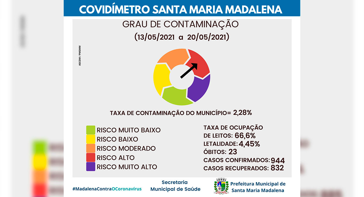 Covidímetro de Santa Maria Madalena