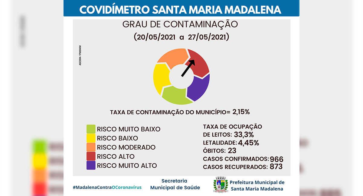 Covidímetro de Santa Maria Madalena