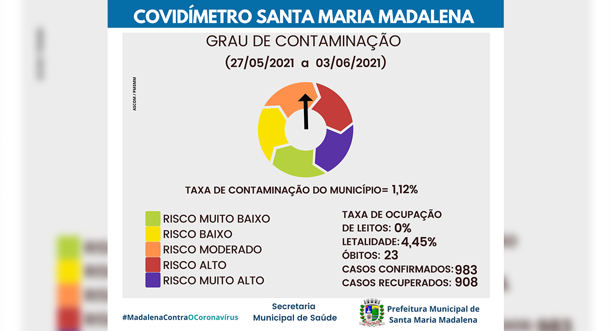 Covidímetro de Santa Maria Madalena