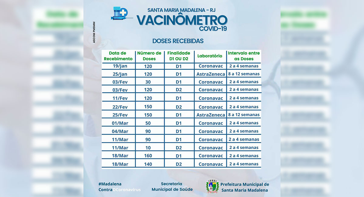 Vacinômetro: Doses Recebidas no Município