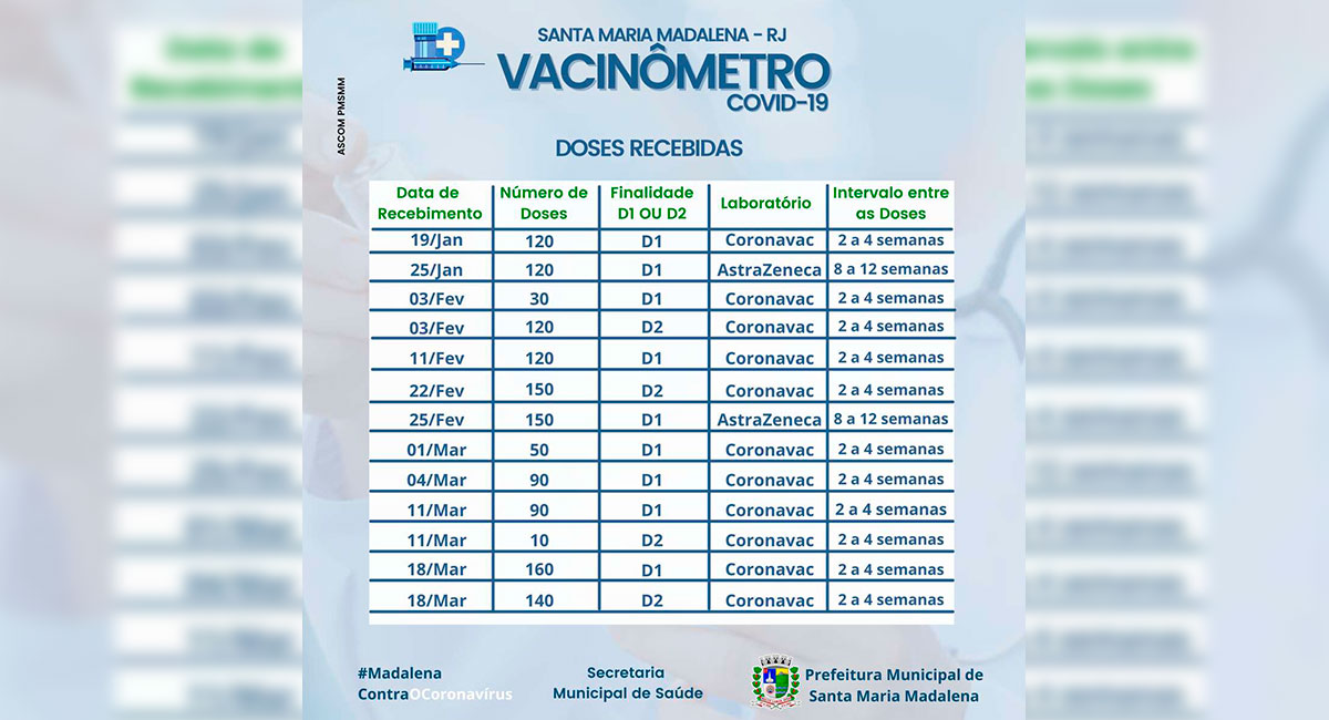 Vacinômetro: Doses Recebidas no Município