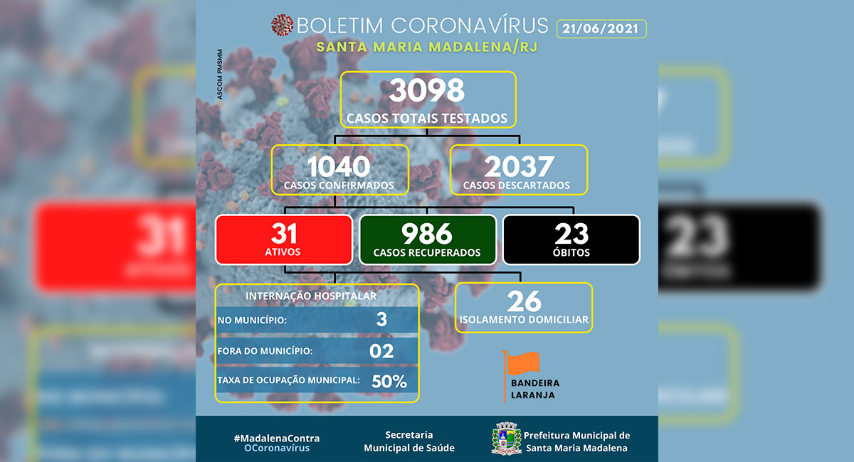 Boletim COVID-19 atualizado em 21 de junho de 2021