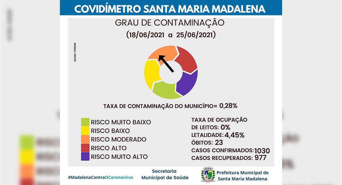 Covidímetro de Santa Maria Madalena