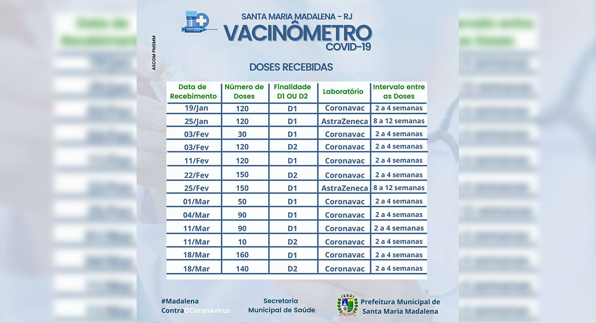 Vacinômetro: Doses Recebidas no Município