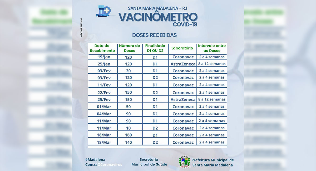 Vacinômetro: Doses Recebidas no Município