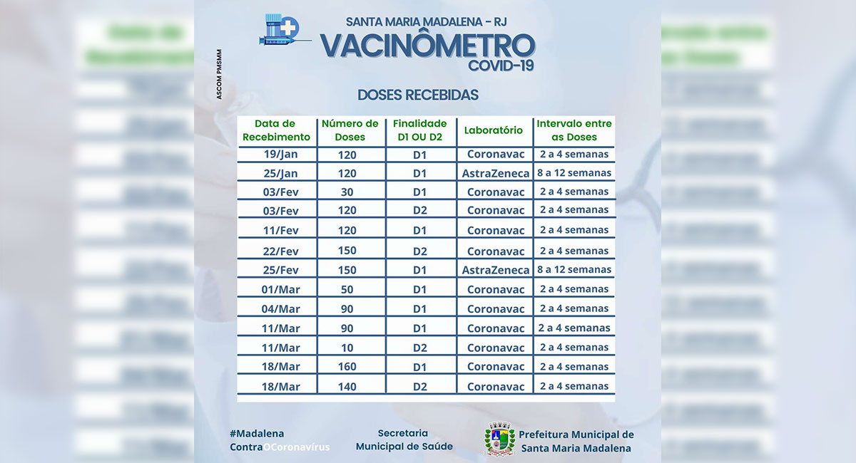 Vacinômetro: Doses Recebidas no Município
