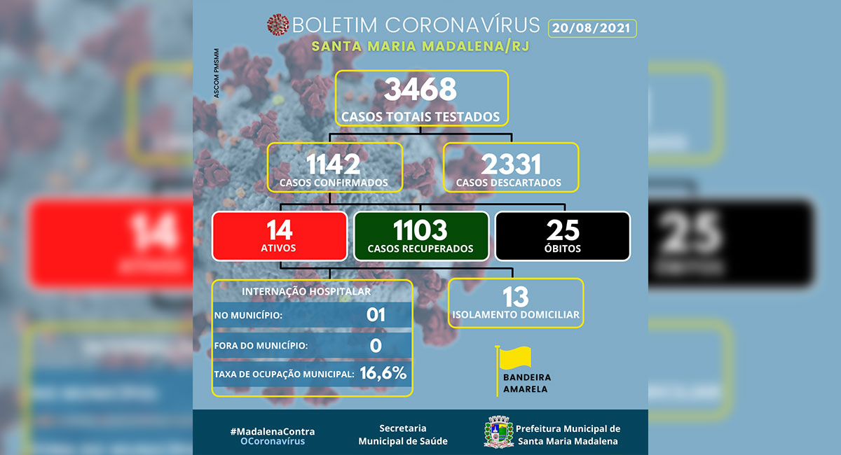 Boletim Covid-19: Santa Maria Madalena tem 1103 recuperados