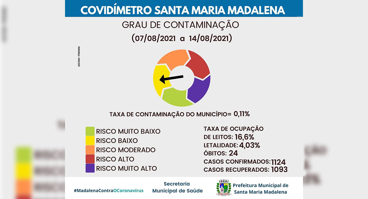 Covidímetro de Santa Maria Madalena