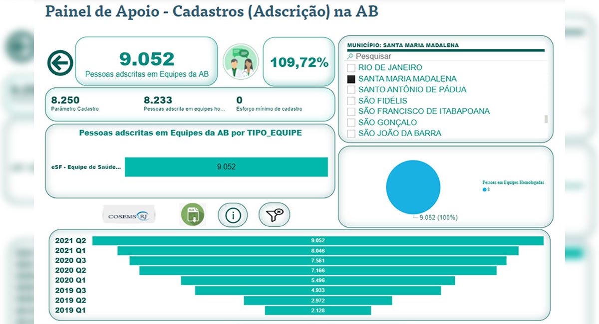 Santa Maria Madalena apresenta avanços na Atenção Primária à Saúde