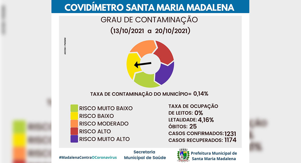 Covidímetro de Santa Maria Madalena