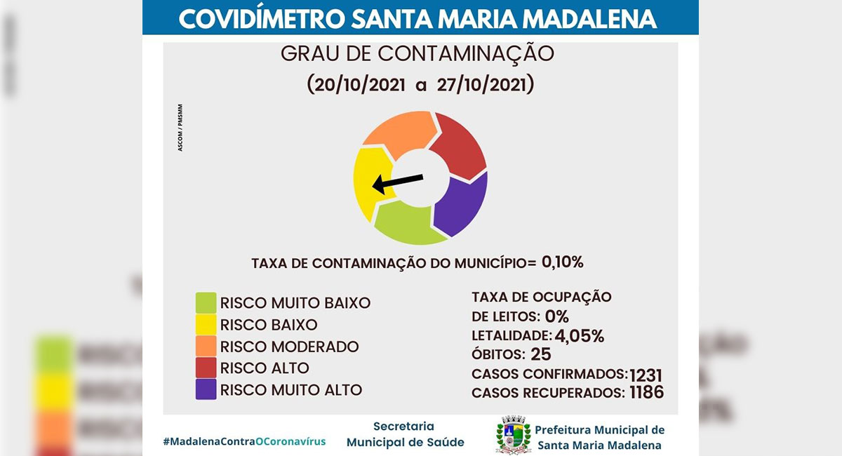 Covidímetro de Santa Maria Madalena