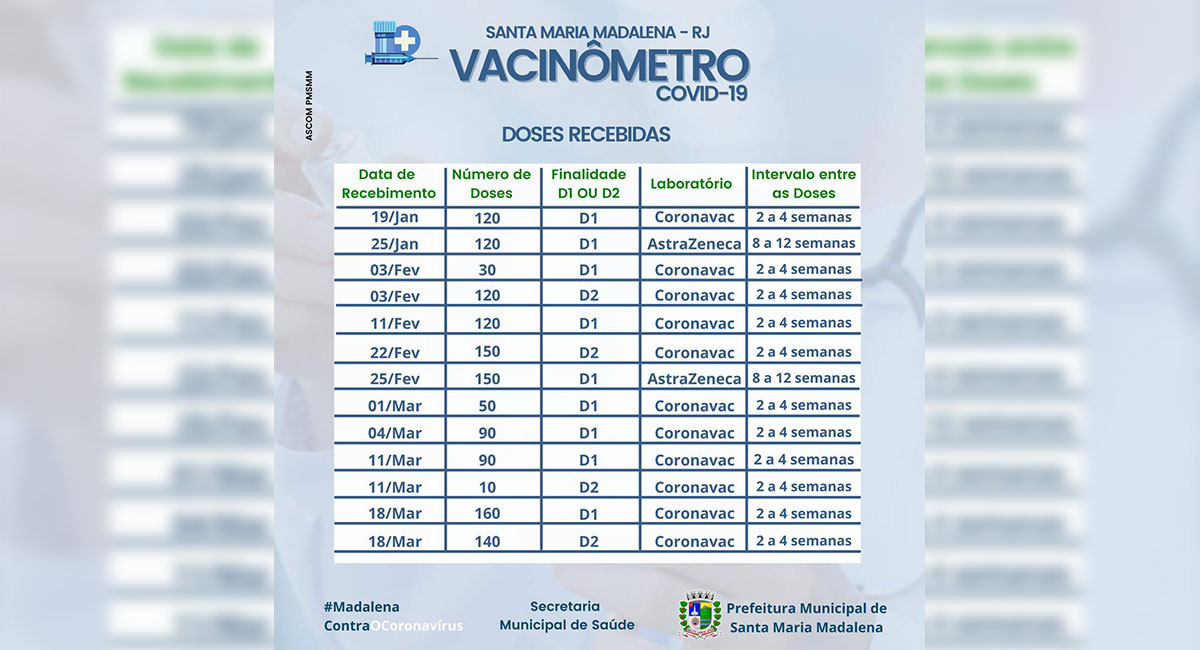 Vacinômetro: Doses Recebidas no Município